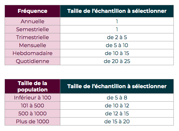 R Alisez Des Tests D Audit Planifiez Une Politique D Audit Au Sein De